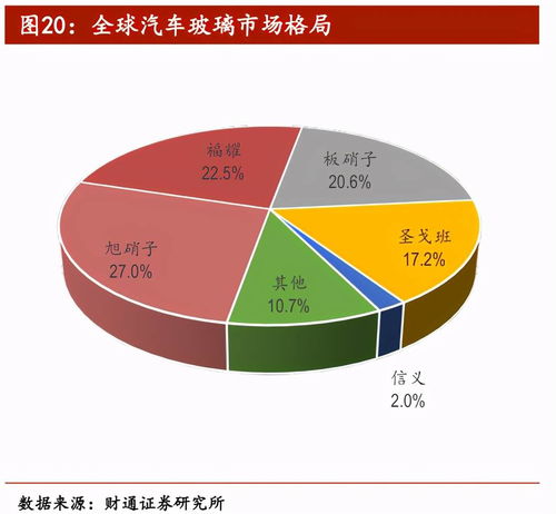 不斷進取的福耀玻璃，在機動車經紀領域還有多大成長空間？